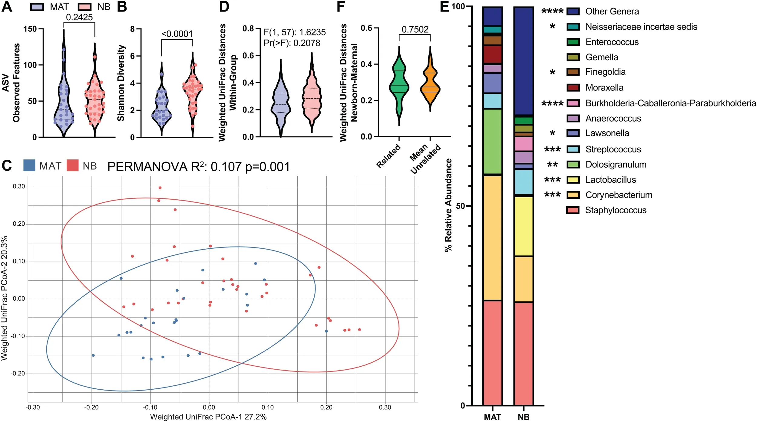 Nasal Microbial Colonization in Newborns and the Influence of Delivery Mode